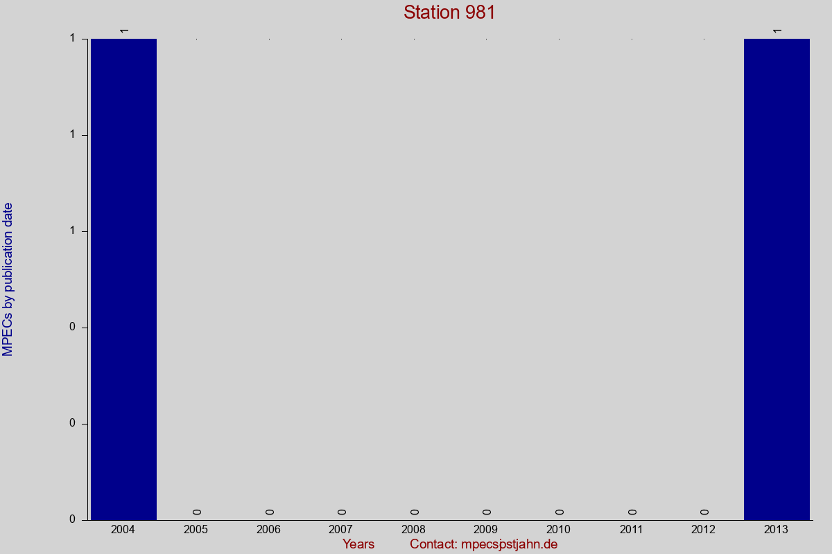 MPEC totals by publication interval for station 981