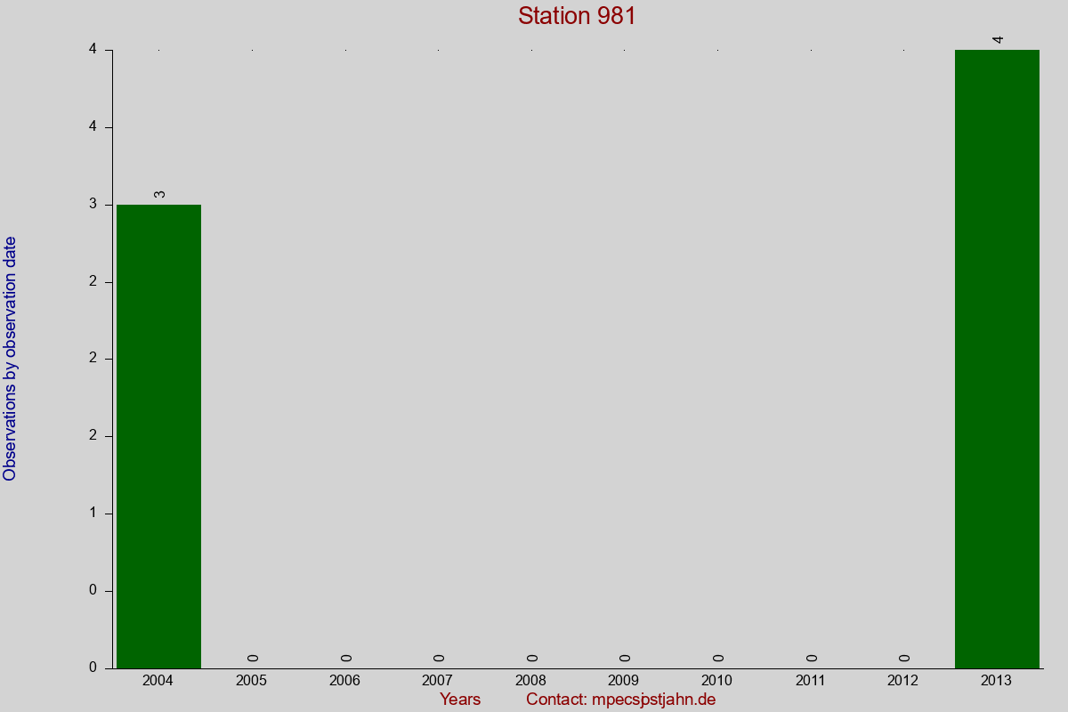 Observation totals by observation interval for station 981
