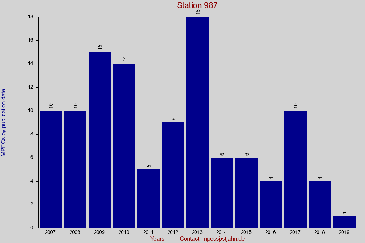 MPEC totals by publication interval for station 987
