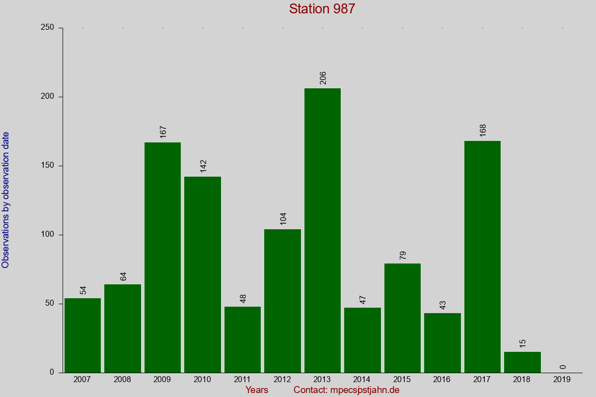 Observation totals by observation interval for station 987
