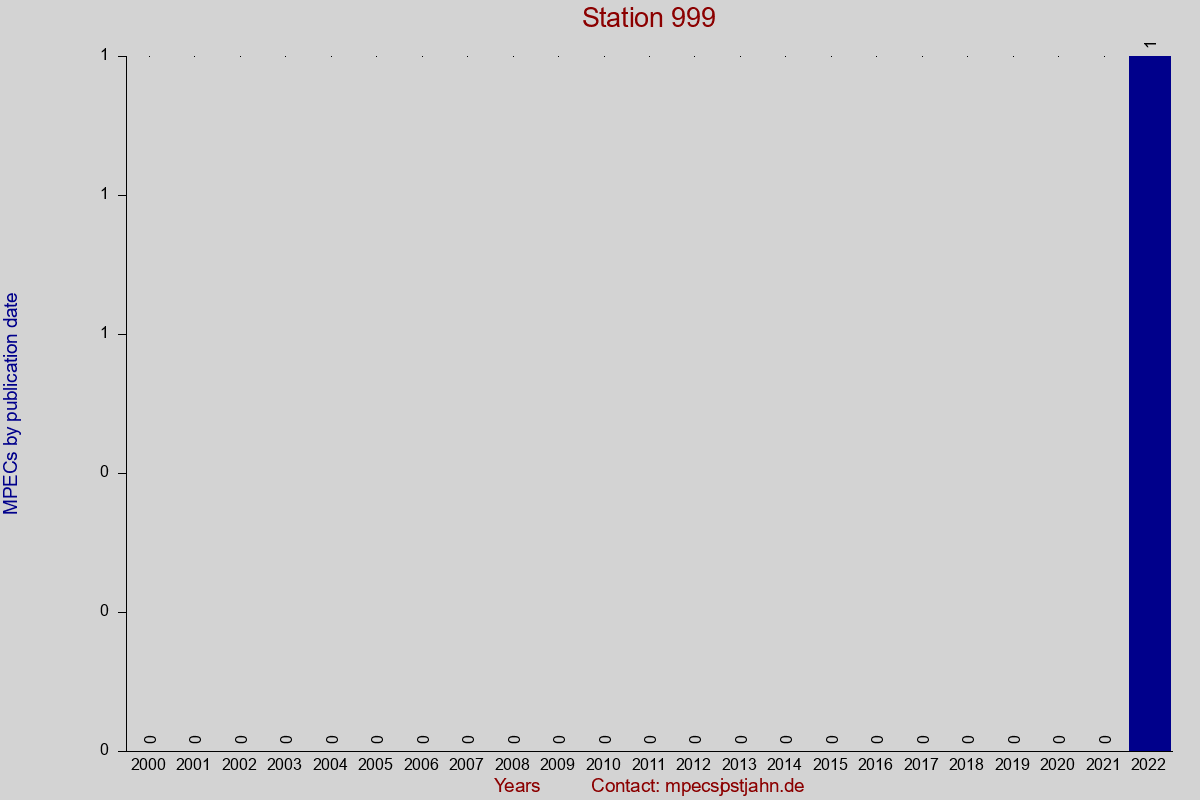 MPEC totals by publication interval for station 999