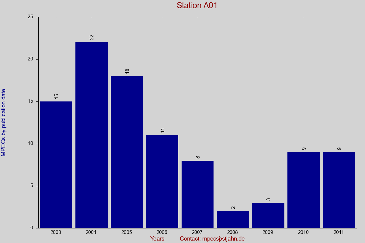 MPEC totals by publication interval for station A01