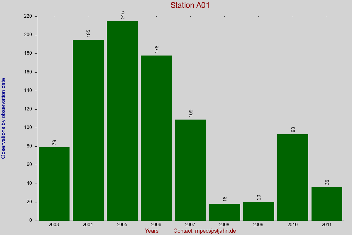 Observation totals by observation interval for station A01