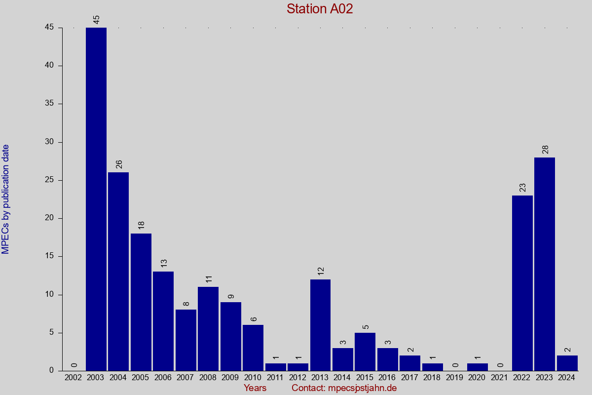 MPEC totals by publication interval for station A02