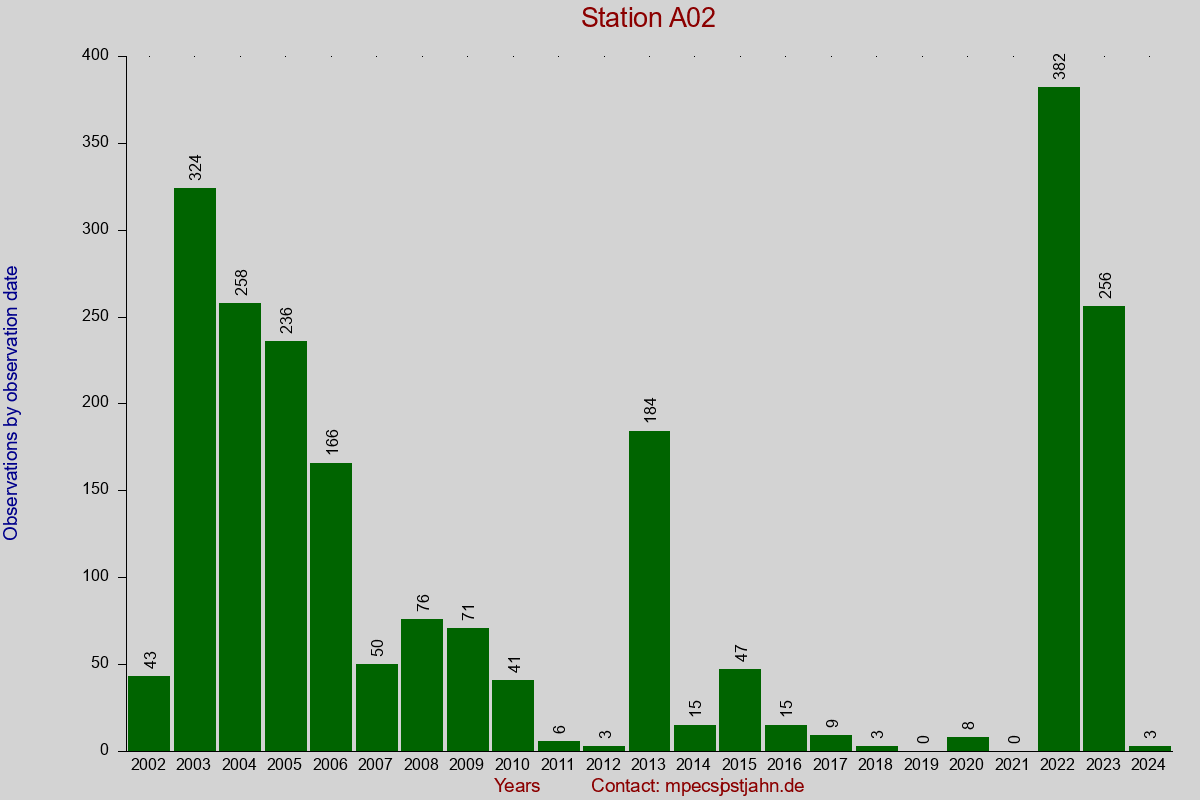 Observation totals by observation interval for station A02
