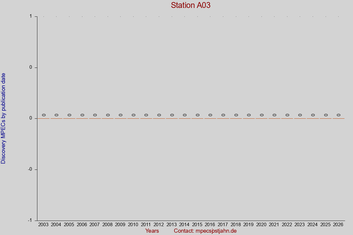 Discovery MPEC totals by publication interval for station A03