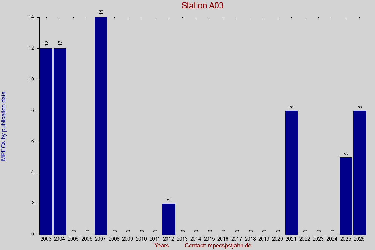 MPEC totals by publication interval for station A03