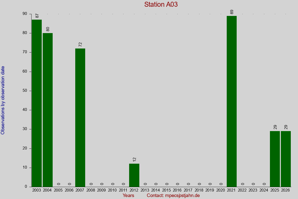 Observation totals by observation interval for station A03