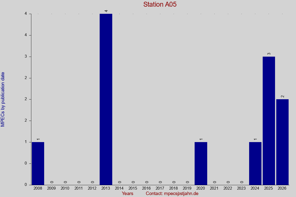 MPEC totals by publication interval for station A05