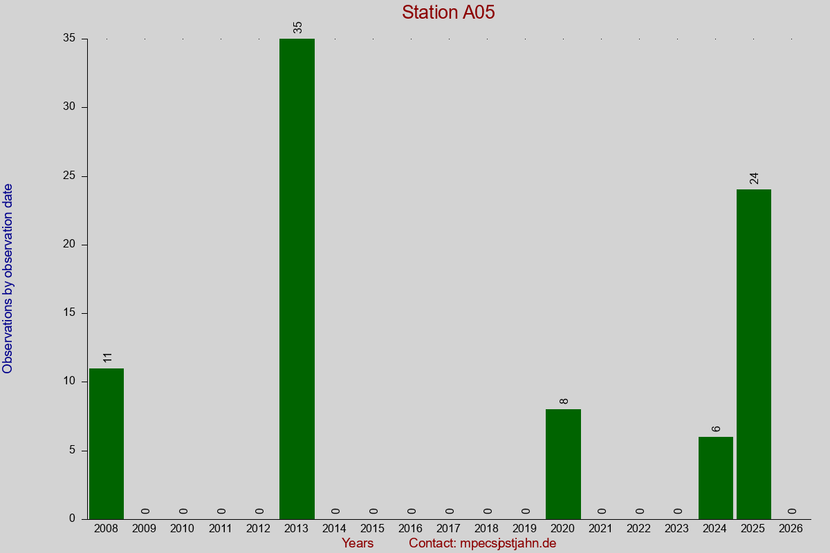 Observation totals by observation interval for station A05