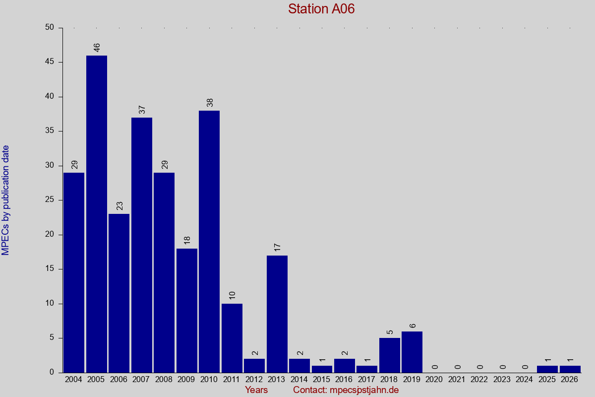 MPEC totals by publication interval for station A06