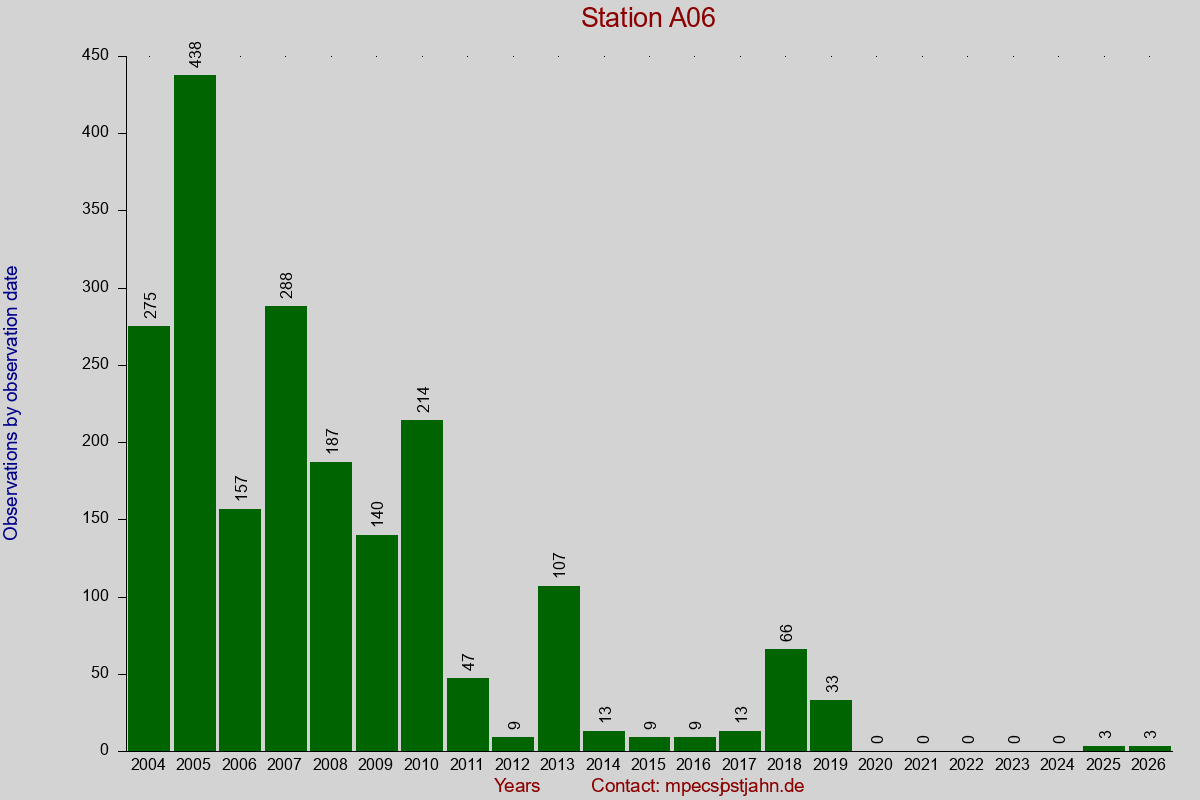 Observation totals by observation interval for station A06