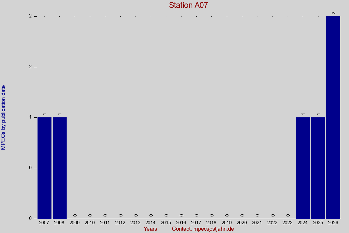 MPEC totals by publication interval for station A07