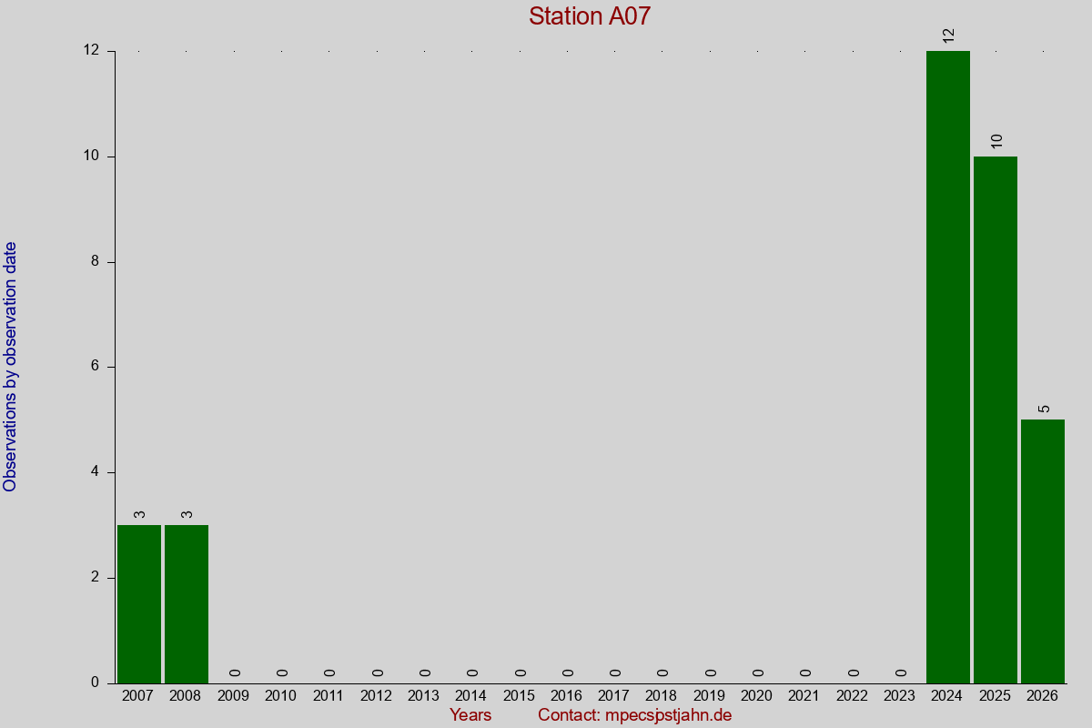 Observation totals by observation interval for station A07