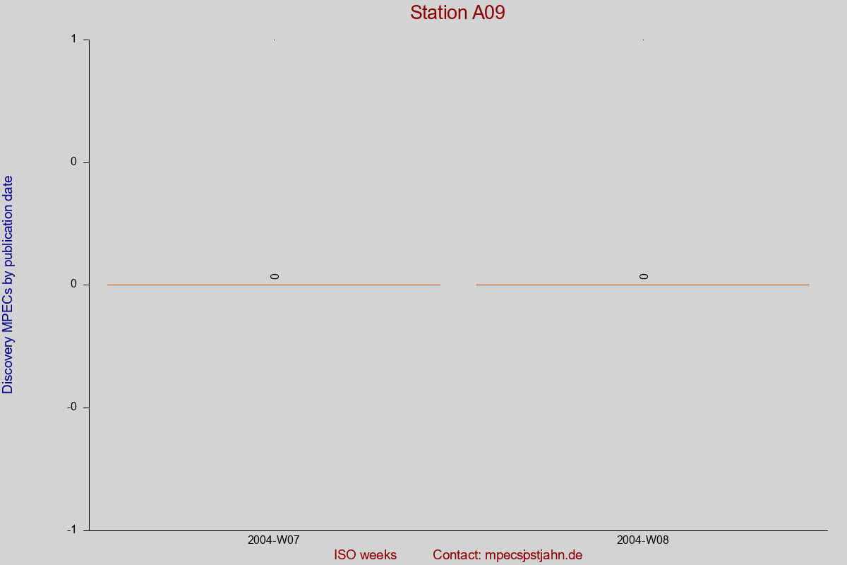 Discovery MPEC totals by publication interval for station A09