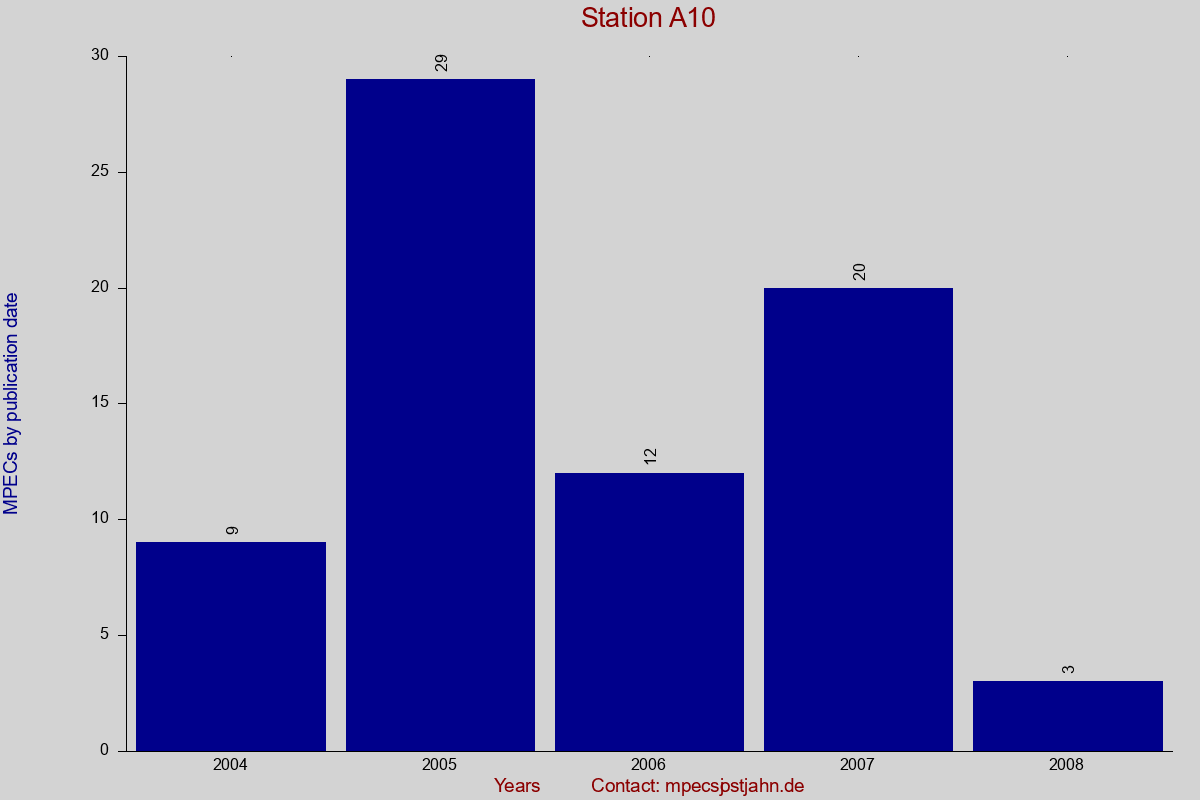 MPEC totals by publication interval for station A10