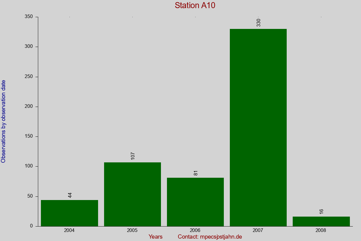 Observation totals by observation interval for station A10