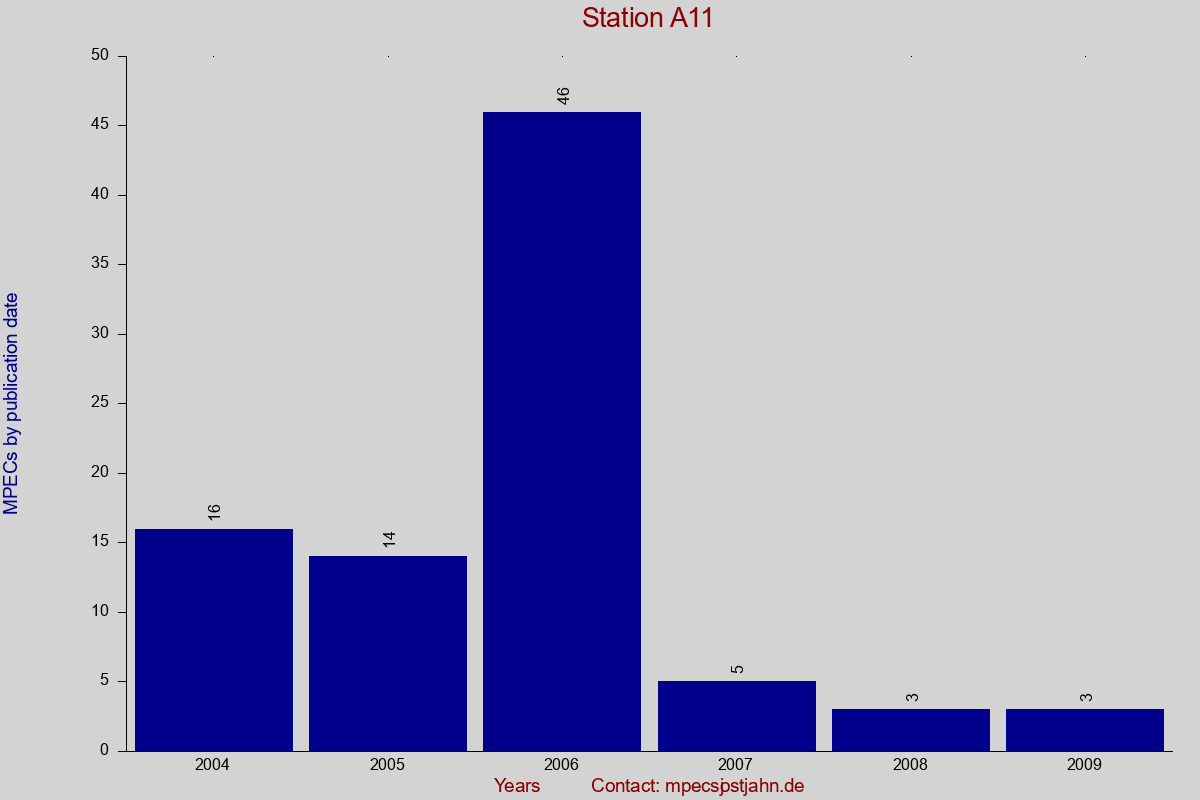 MPEC totals by publication interval for station A11