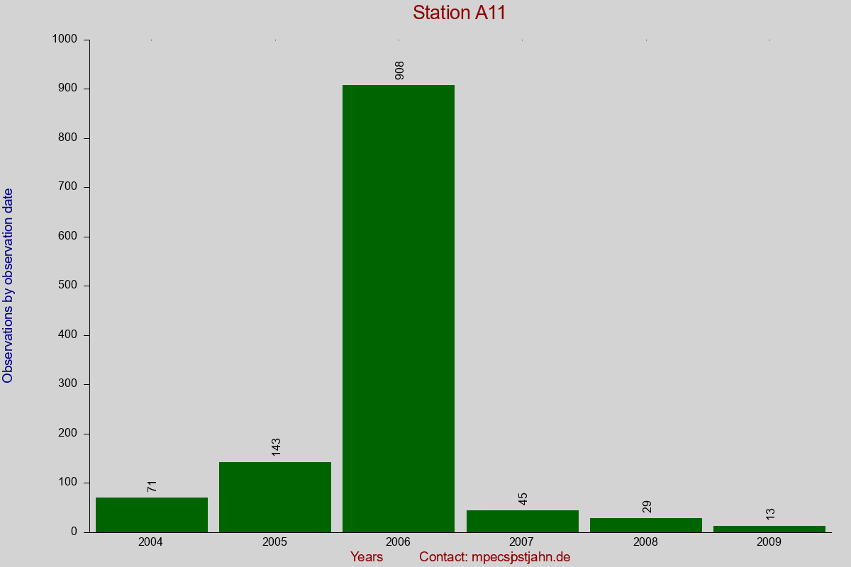 Observation totals by observation interval for station A11