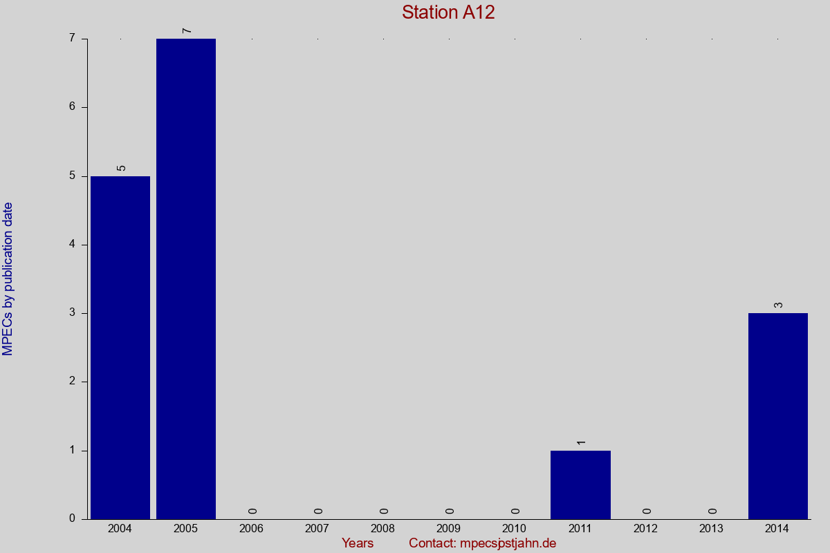 MPEC totals by publication interval for station A12