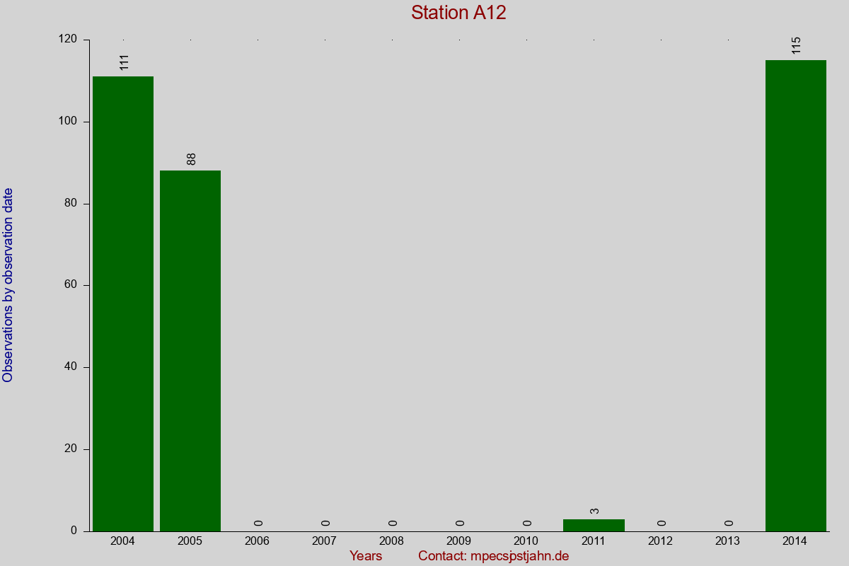 Observation totals by observation interval for station A12