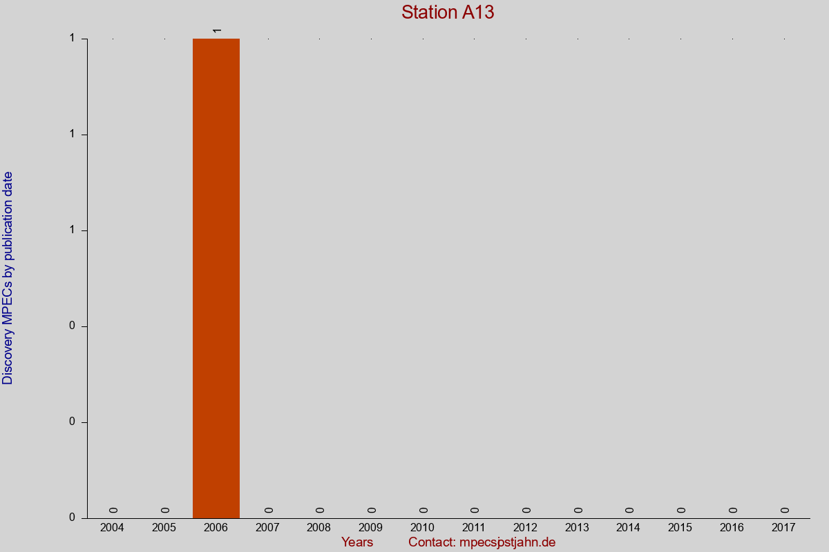 Discovery MPEC totals by publication interval for station A13