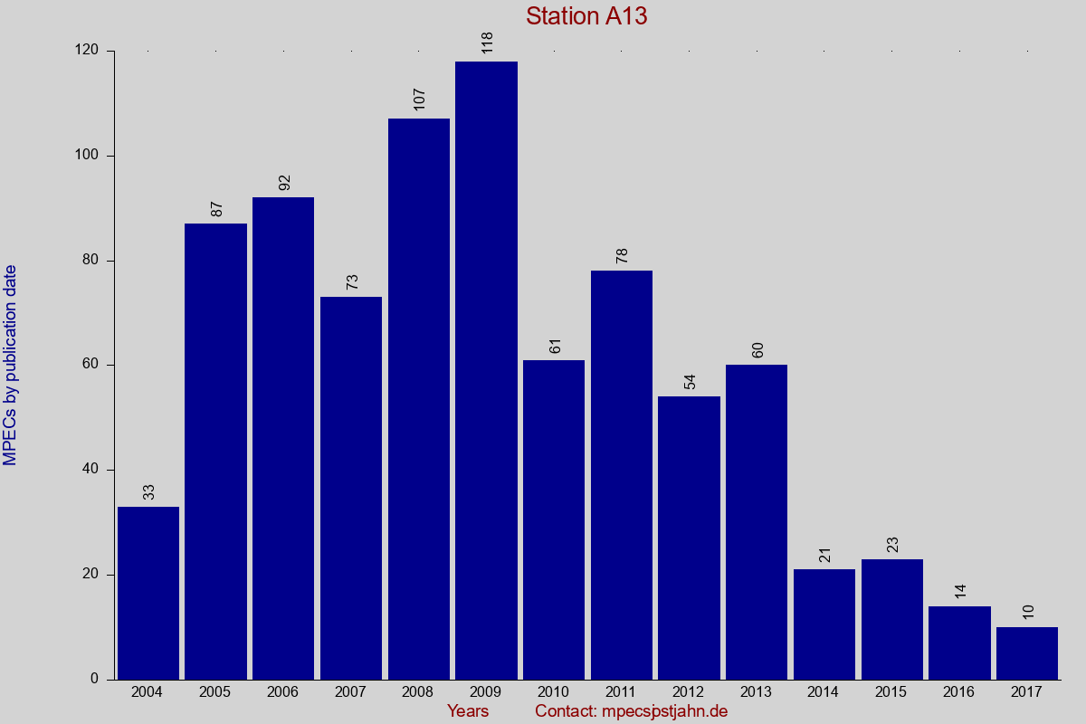 MPEC totals by publication interval for station A13