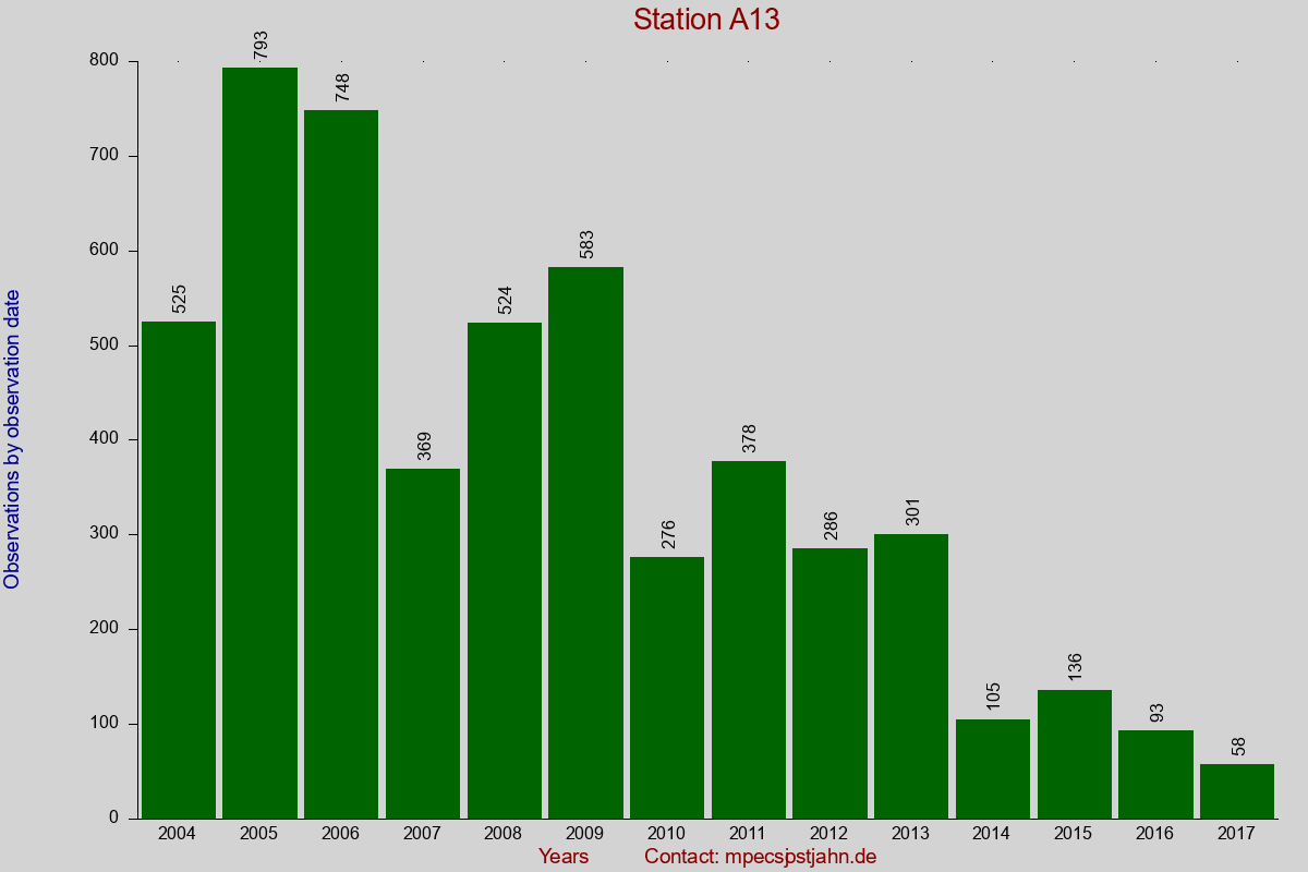 Observation totals by observation interval for station A13