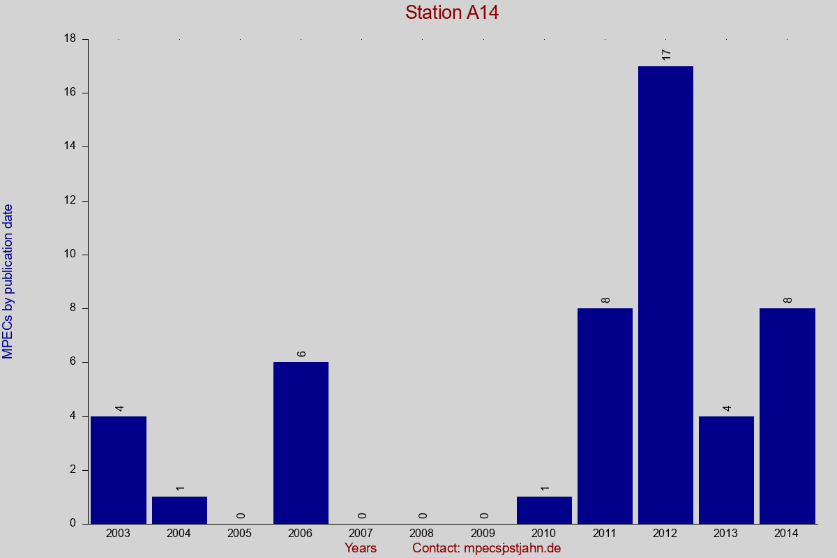 MPEC totals by publication interval for station A14