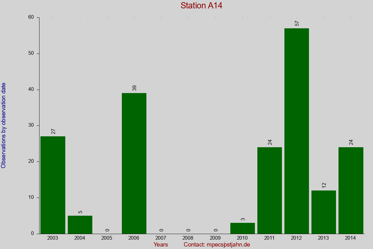 Observation totals by observation interval for station A14