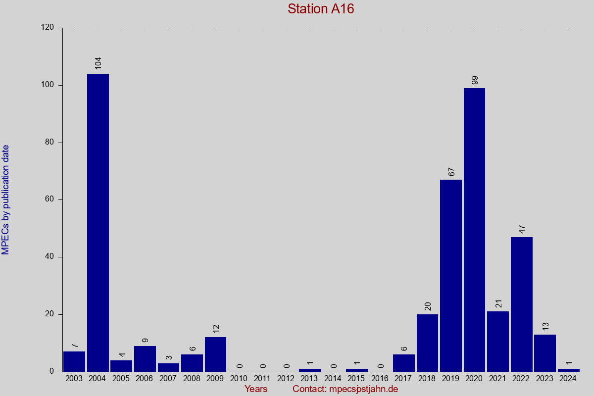MPEC totals by publication interval for station A16