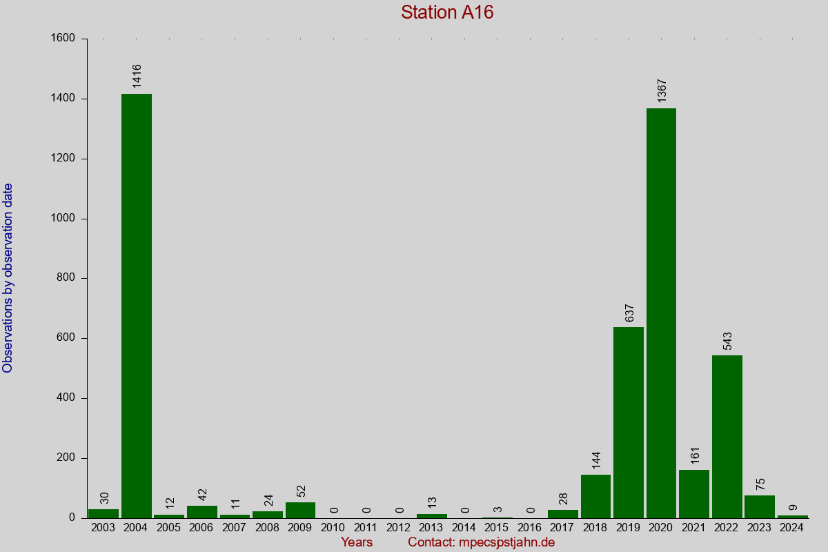 Observation totals by observation interval for station A16