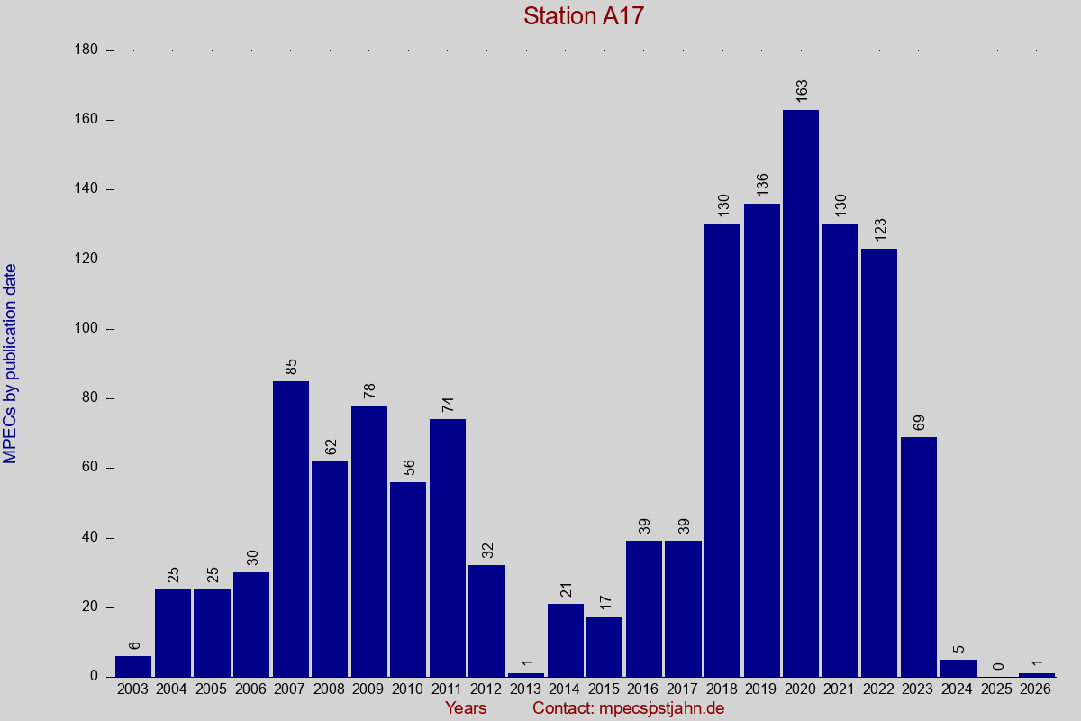 MPEC totals by publication interval for station A17