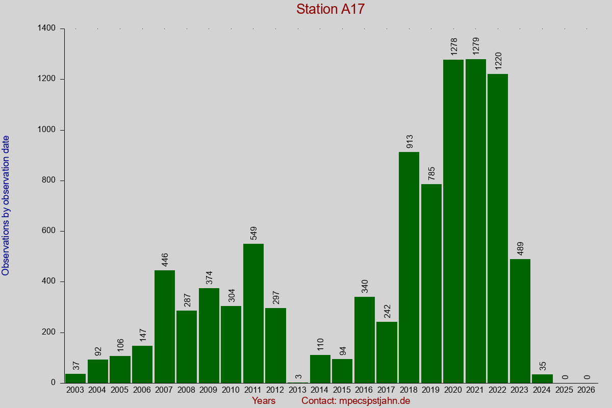 Observation totals by observation interval for station A17