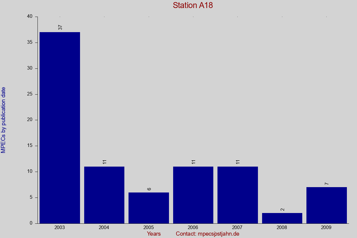MPEC totals by publication interval for station A18