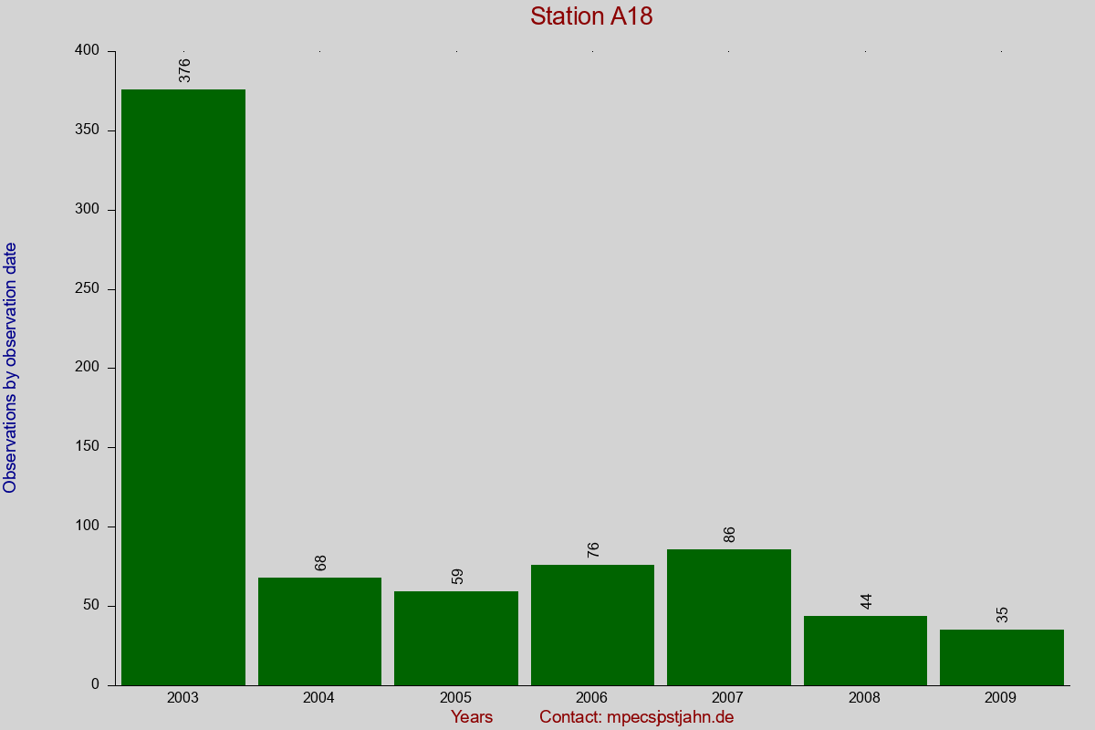 Observation totals by observation interval for station A18