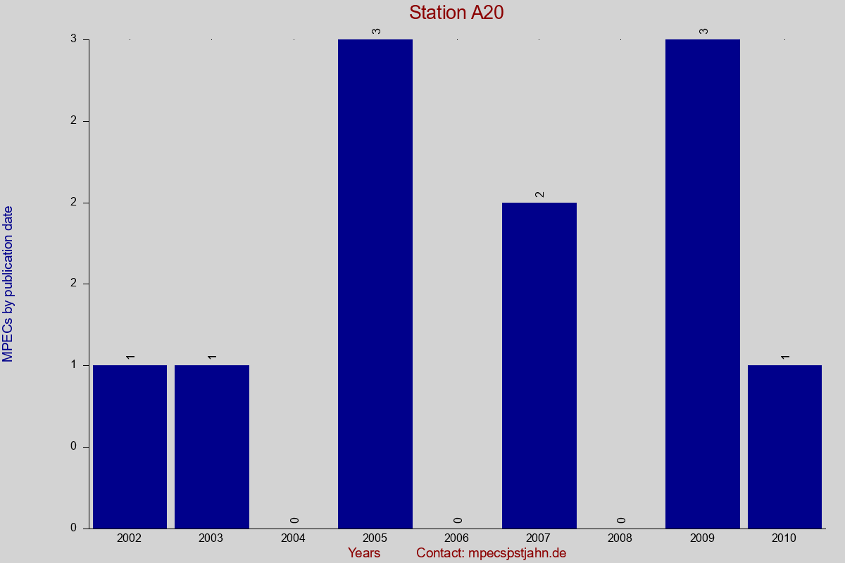 MPEC totals by publication interval for station A20