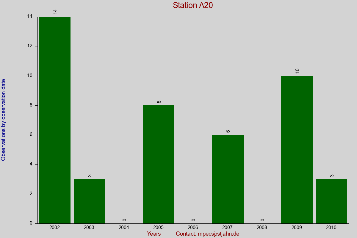 Observation totals by observation interval for station A20