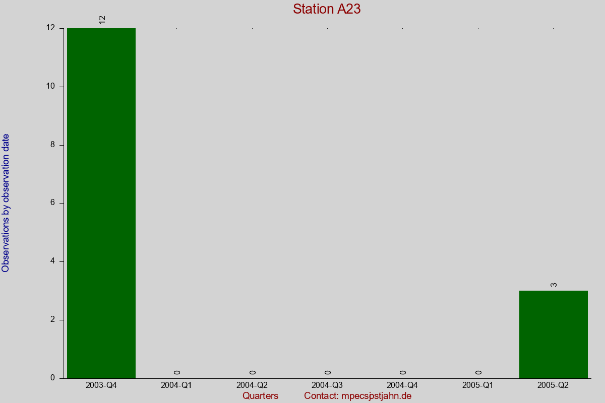Observation totals by observation interval for station A23