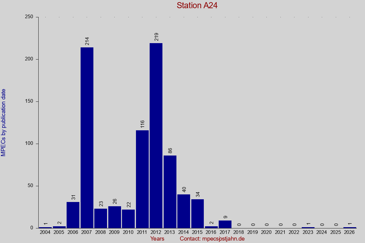 MPEC totals by publication interval for station A24