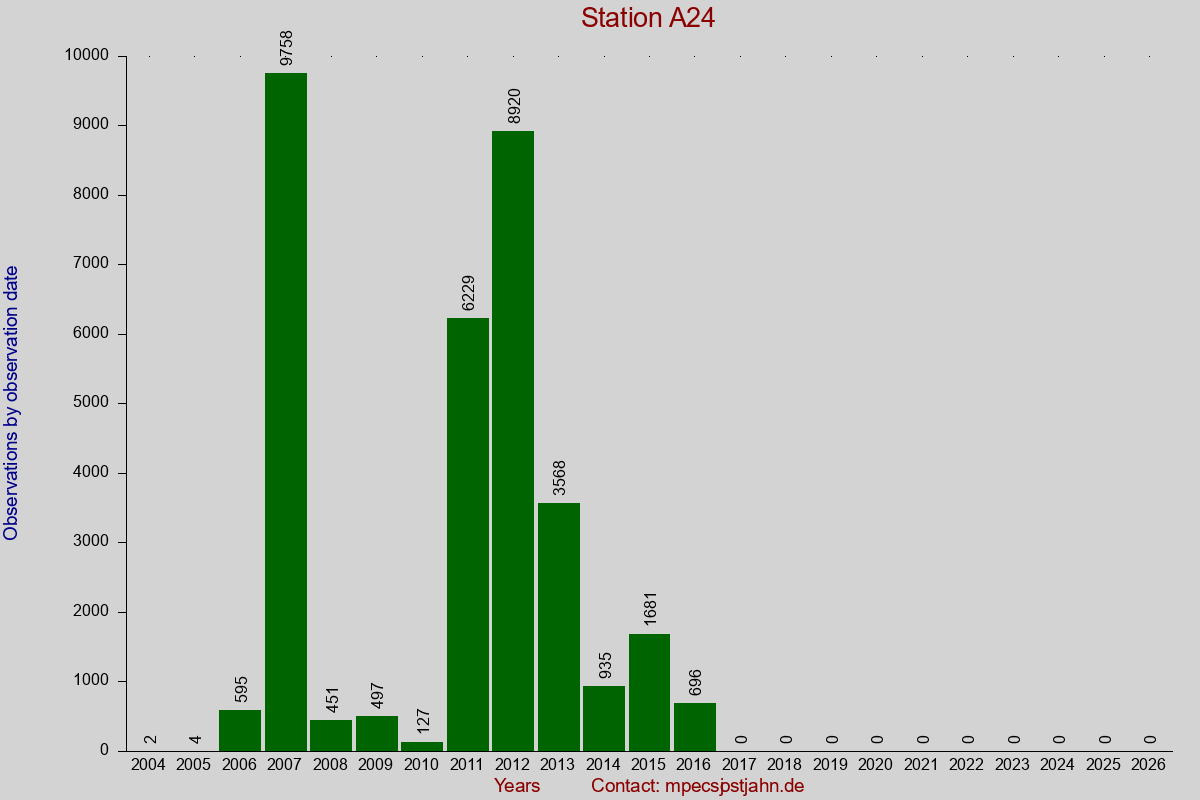 Observation totals by observation interval for station A24