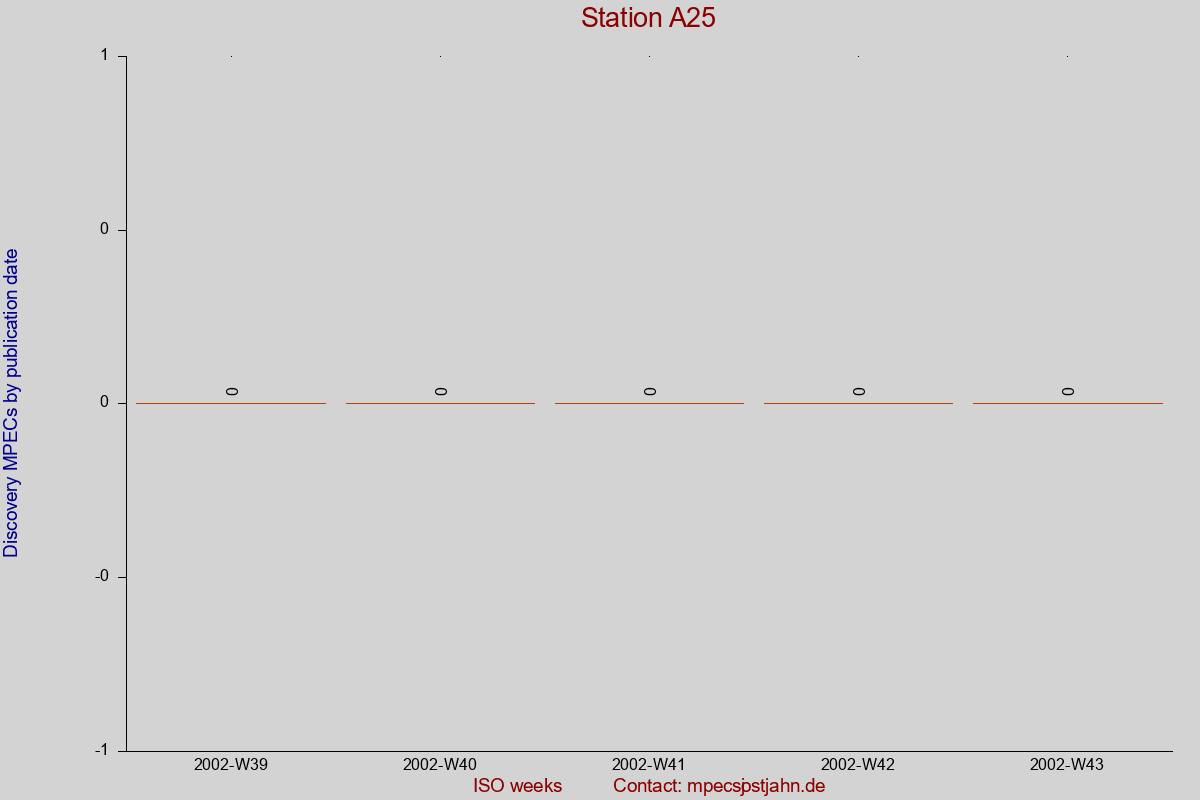 Discovery MPEC totals by publication interval for station A25