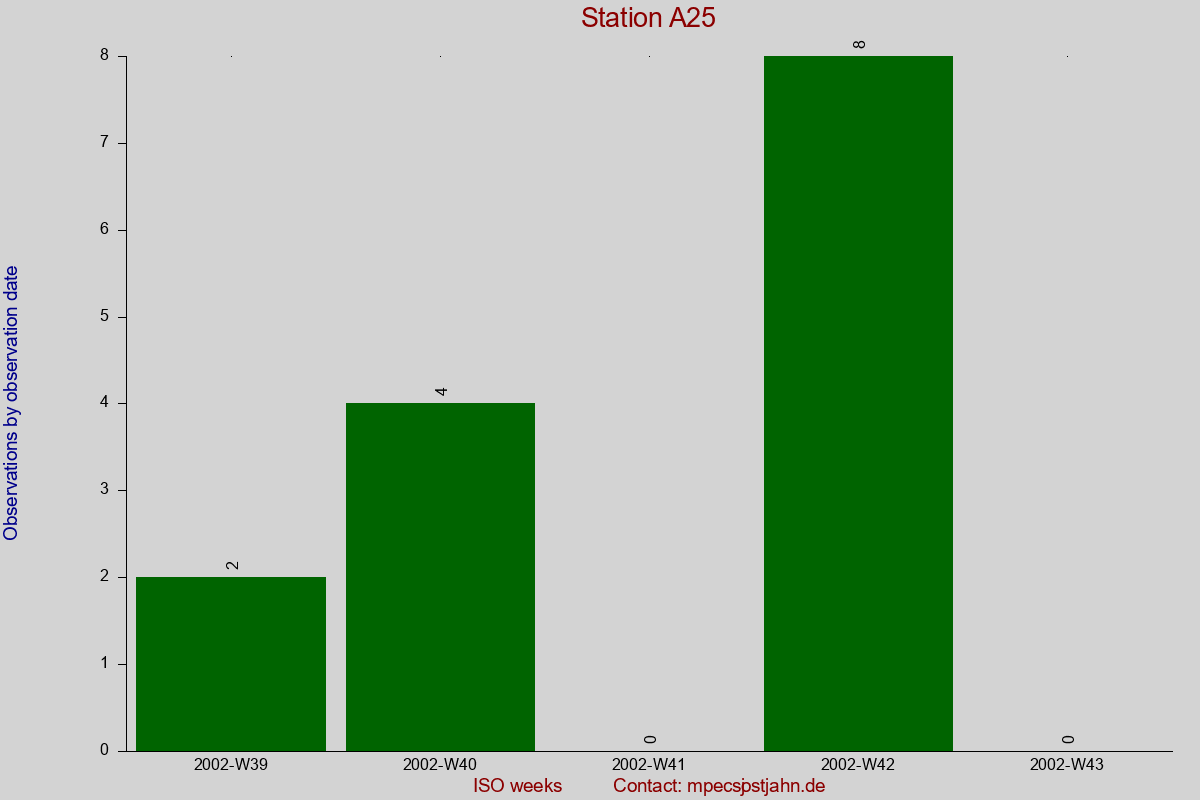 Observation totals by observation interval for station A25