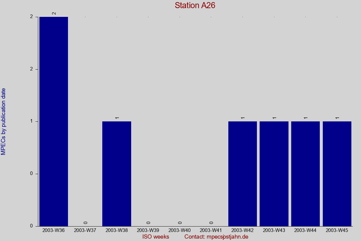 MPEC totals by publication interval for station A26