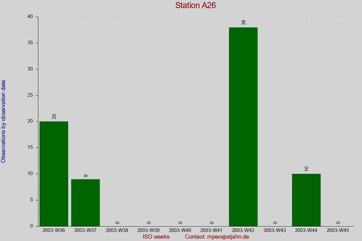 Observation totals by observation interval for station A26