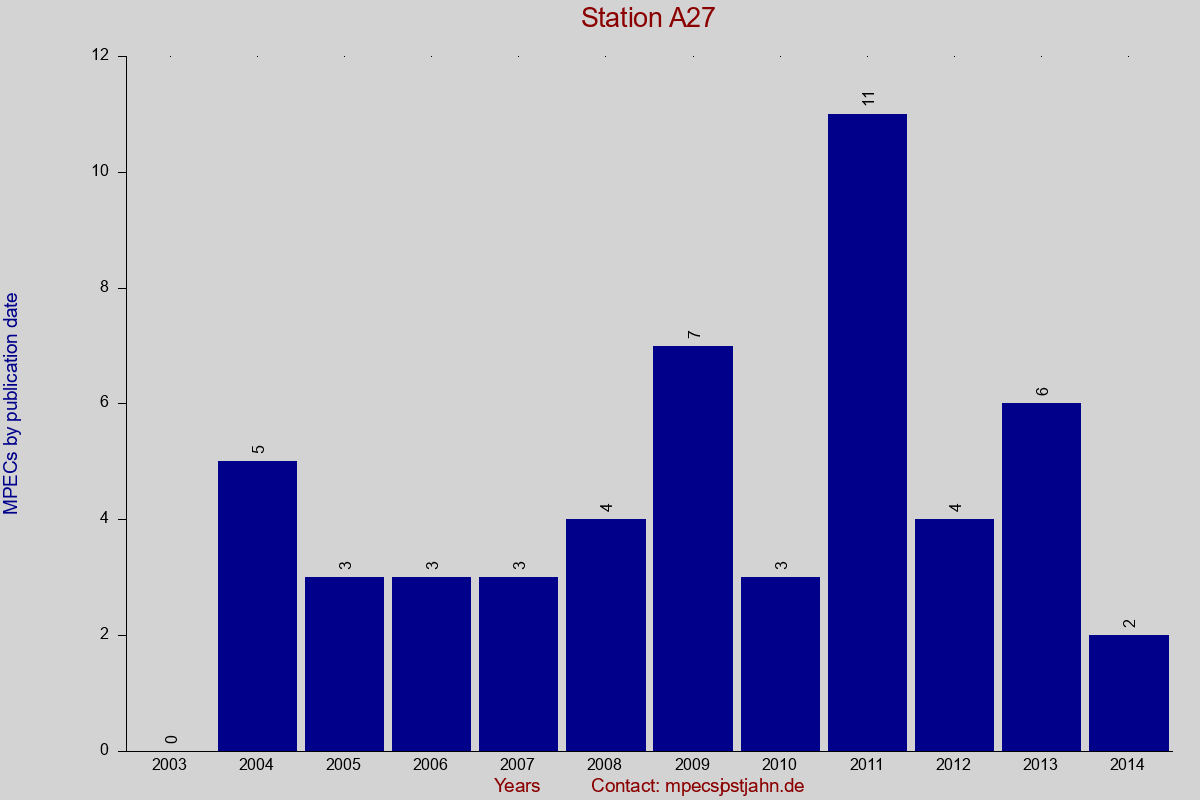 MPEC totals by publication interval for station A27