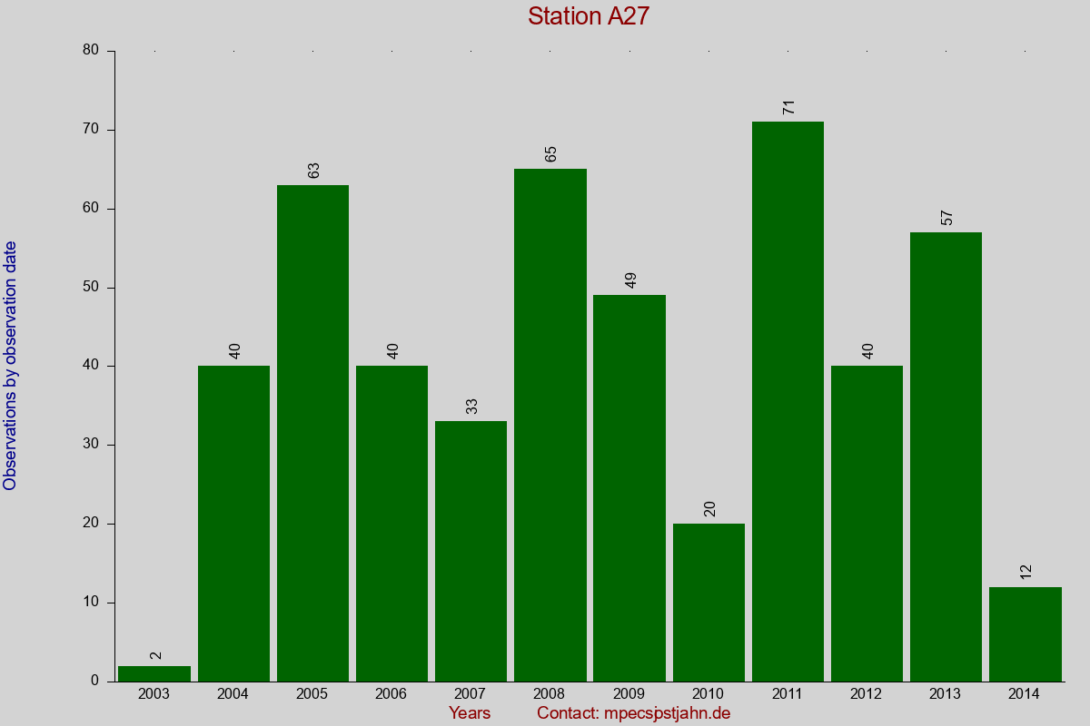 Observation totals by observation interval for station A27