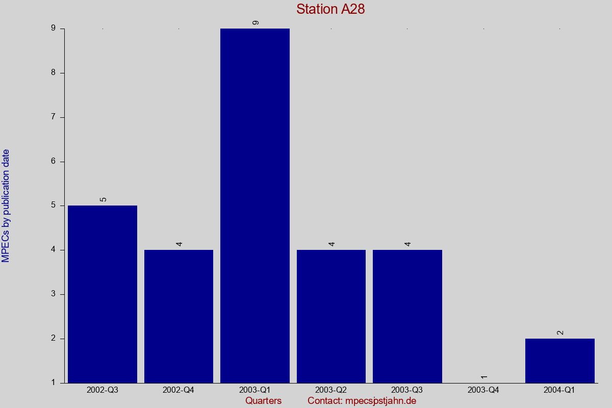 MPEC totals by publication interval for station A28