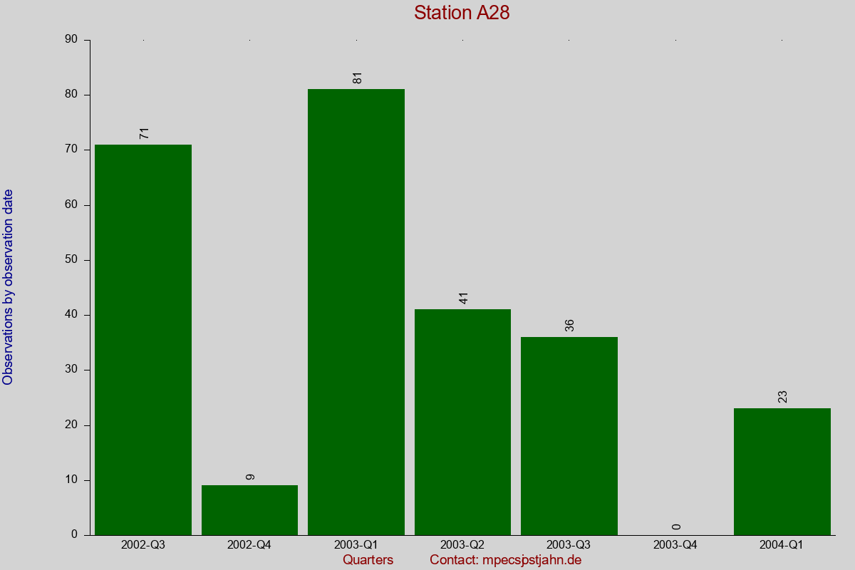 Observation totals by observation interval for station A28