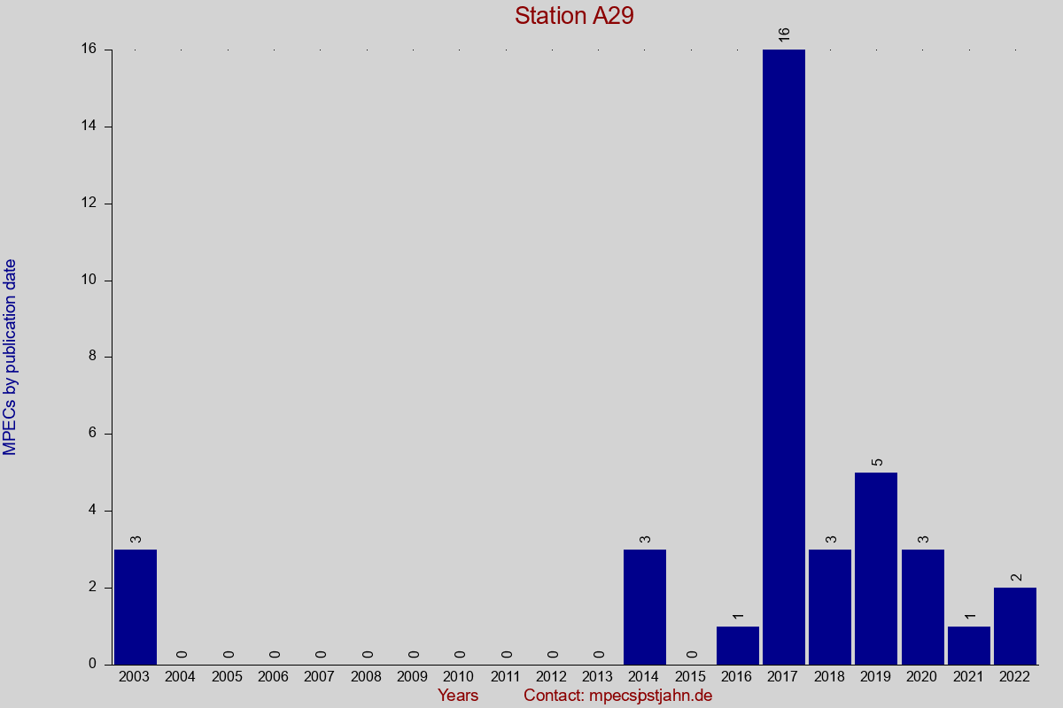MPEC totals by publication interval for station A29